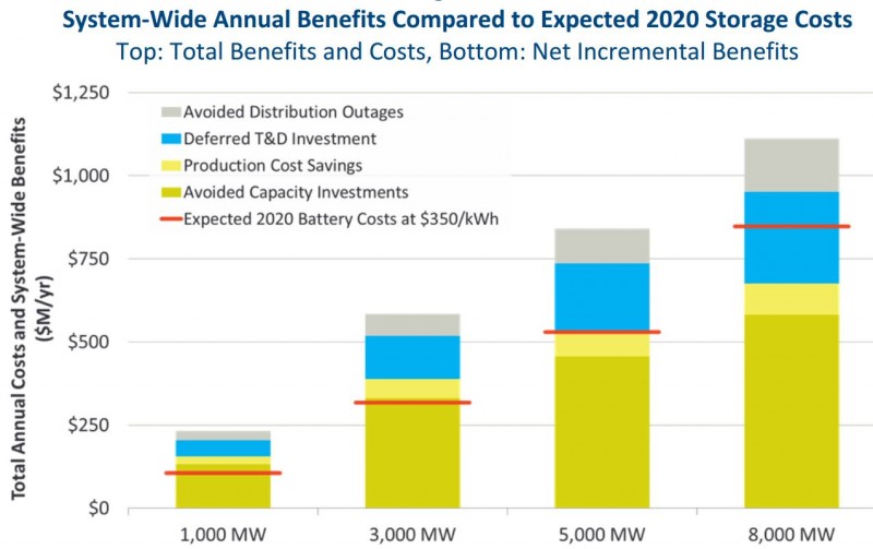 Texas-Energy-Storage-Distributed-on-Grid-Benefits-and-Costs-for-ERCOT-NOT-HOME-800x503.jpg