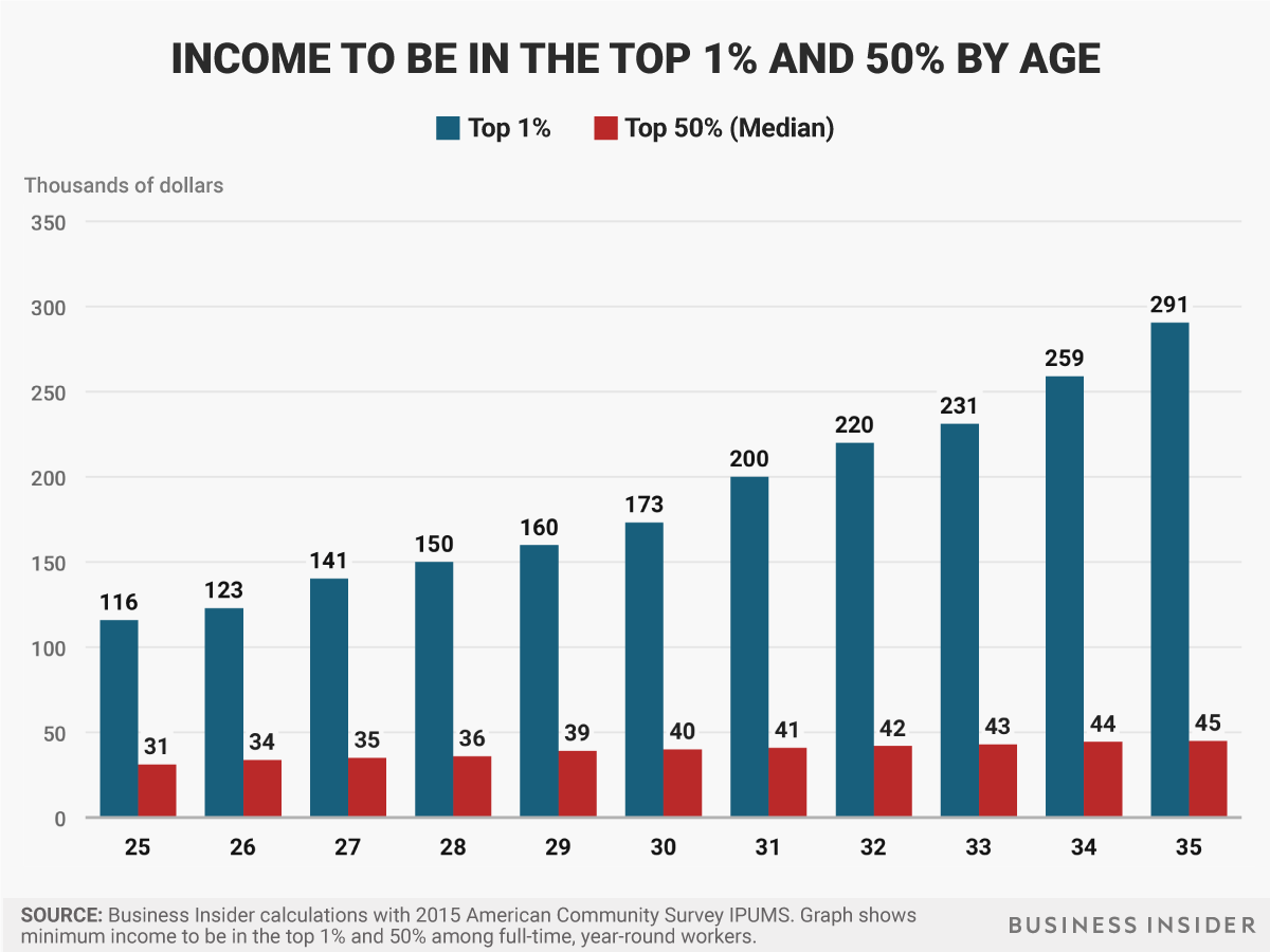 99-vs-median-by-age.png