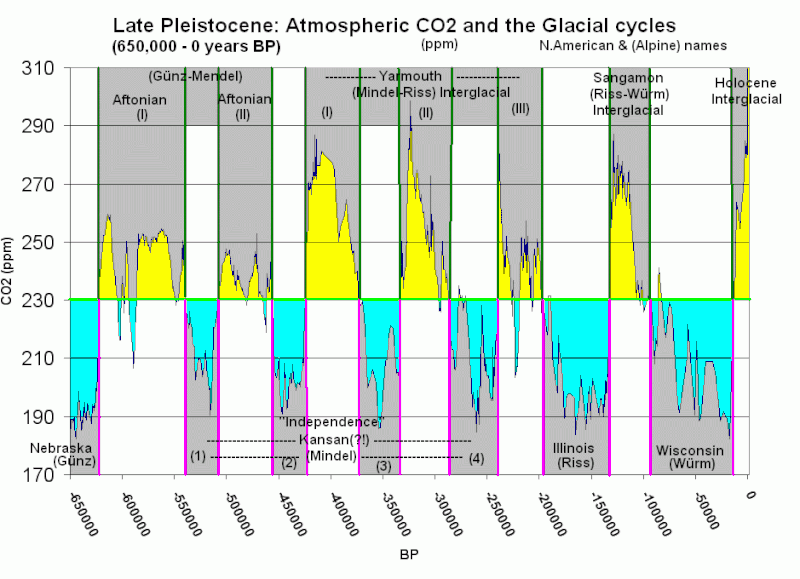 800px-Atmospheric_CO2_with_glaciers_cycles.gif