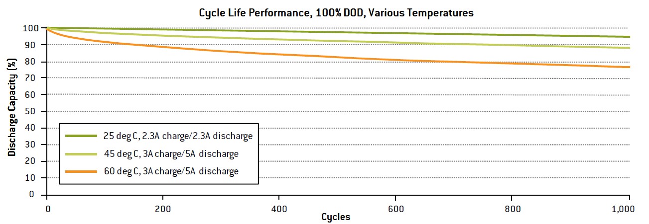 LiFePO4-cycle-life-performance-various-temperatures.jpg