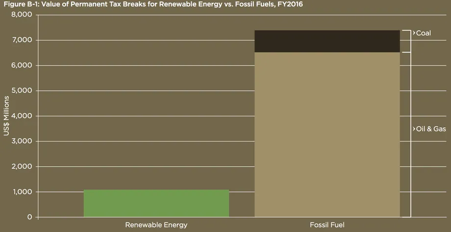 OCI_US_Fossil_Fuel_Subs_2015_16_comparison.jpg