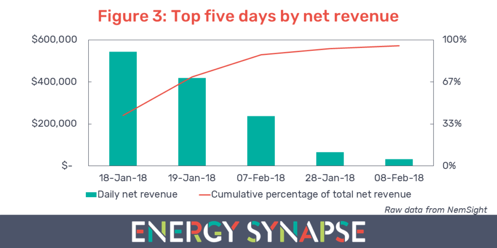 Top-5-days-by-net-revenue-1024x512.png