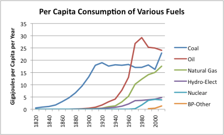 per-capita-consumption-of-various-fuels_line.png