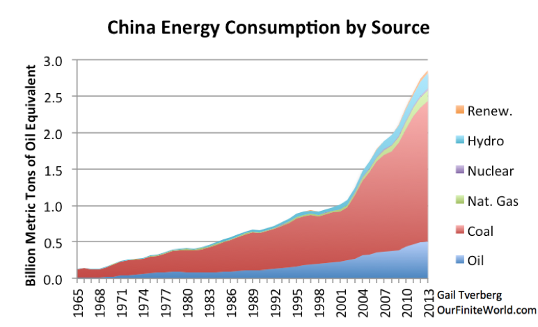 china-energy-consumption-by-source-2013-logo.png