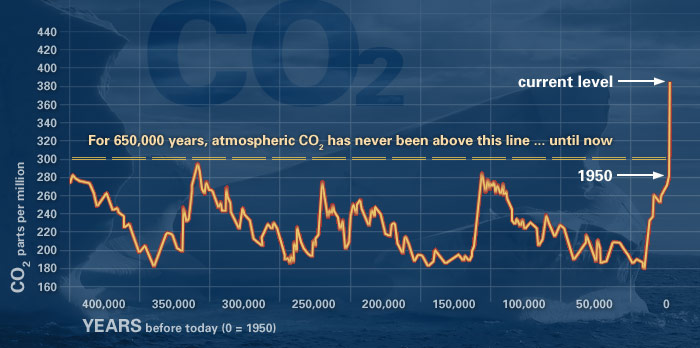 evidence_CO2.jpg
