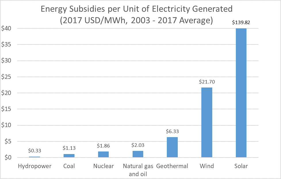 Energy-Subsidies-per-Unit-of-Energy-Produced-2003-2017.png