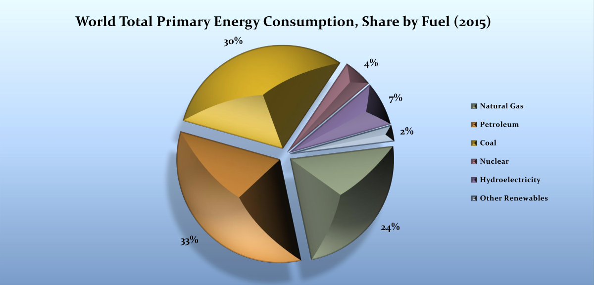 1200px-World_Total_Primary_Energy_Consumption_by_Fuel_%282015%29.svg.png