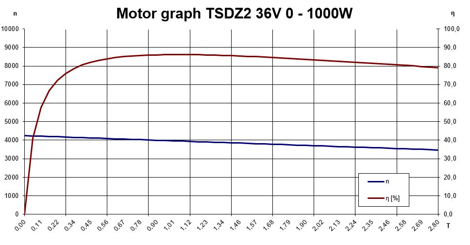 Motor-graph-TSDZ2_.jpg