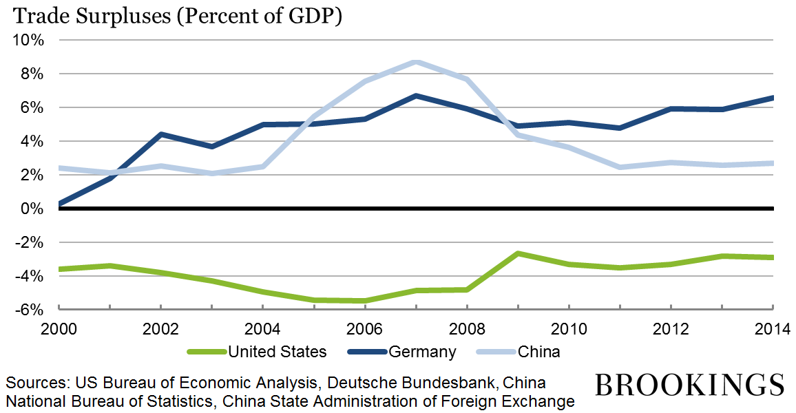 040315_Trade_Surpluses.png