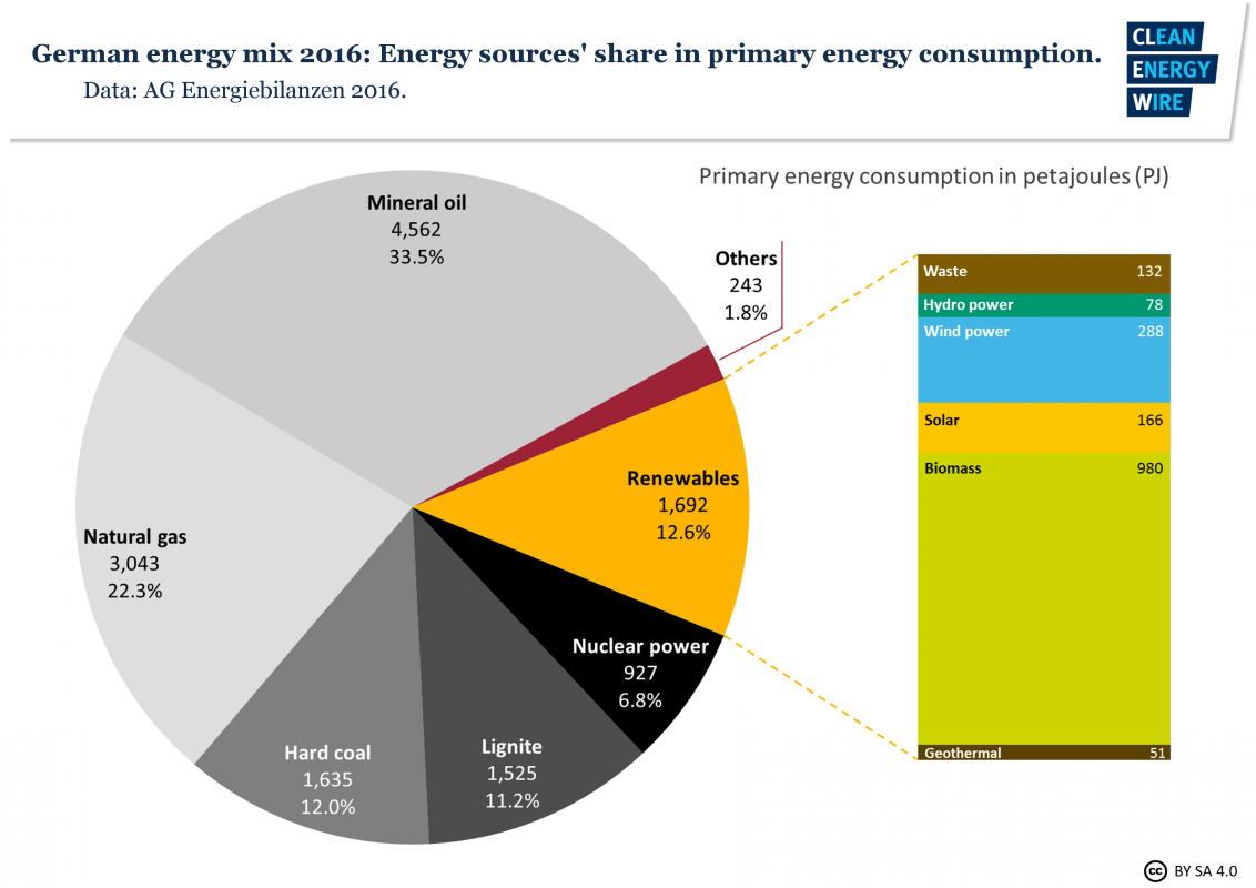 fig10-germany-energy-mix-energy-sources-share-primary-energy-consumption-2016.png
