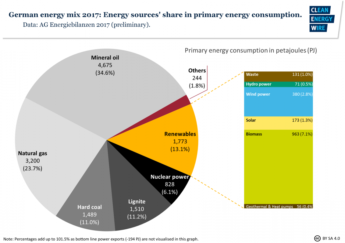 fig10-germany-energy-mix-energy-sources-share-primary-energy-consumption-2017.png