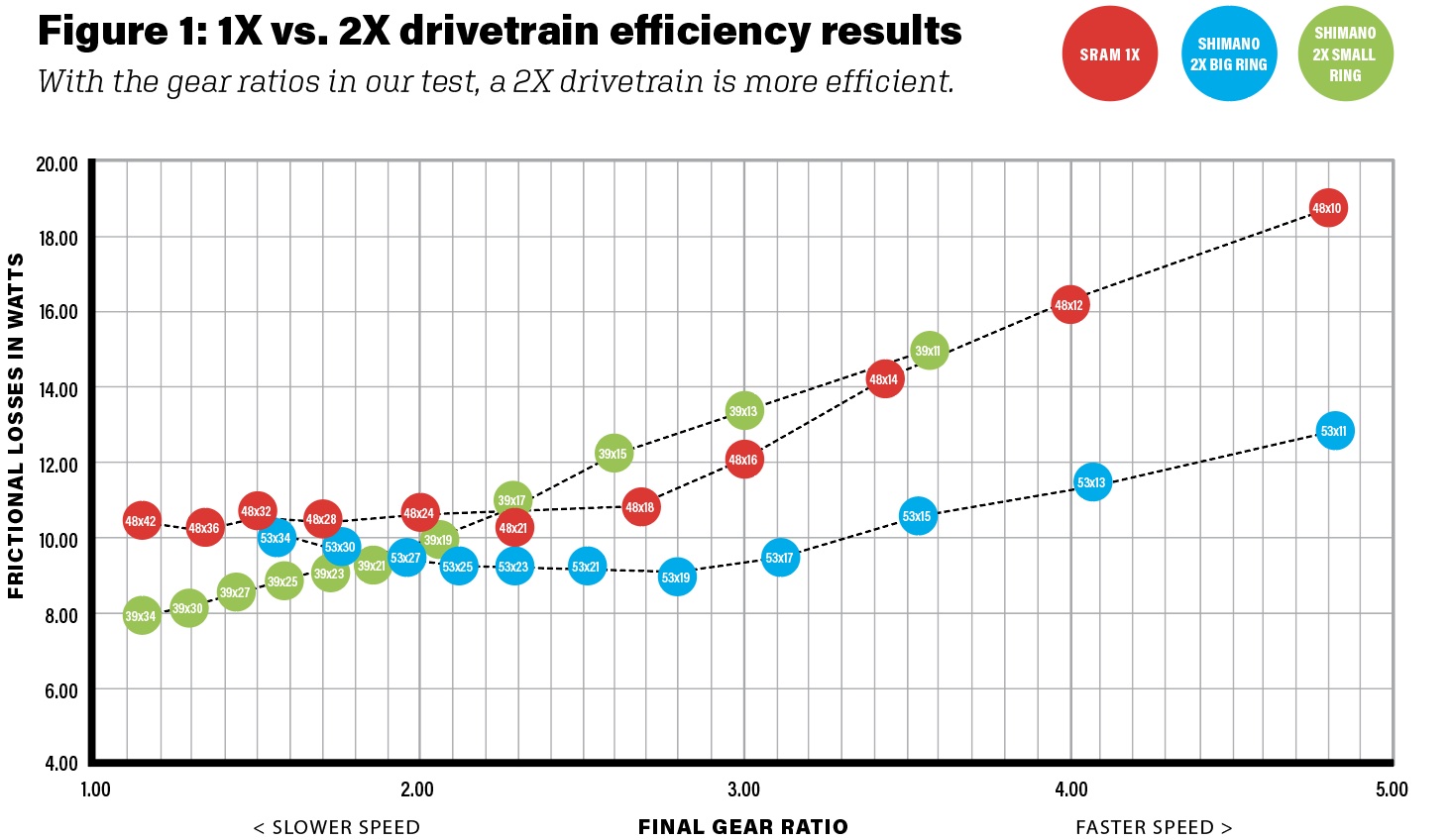 1x-vs-2x-Drivetrain-Efficiency-Chart.jpg