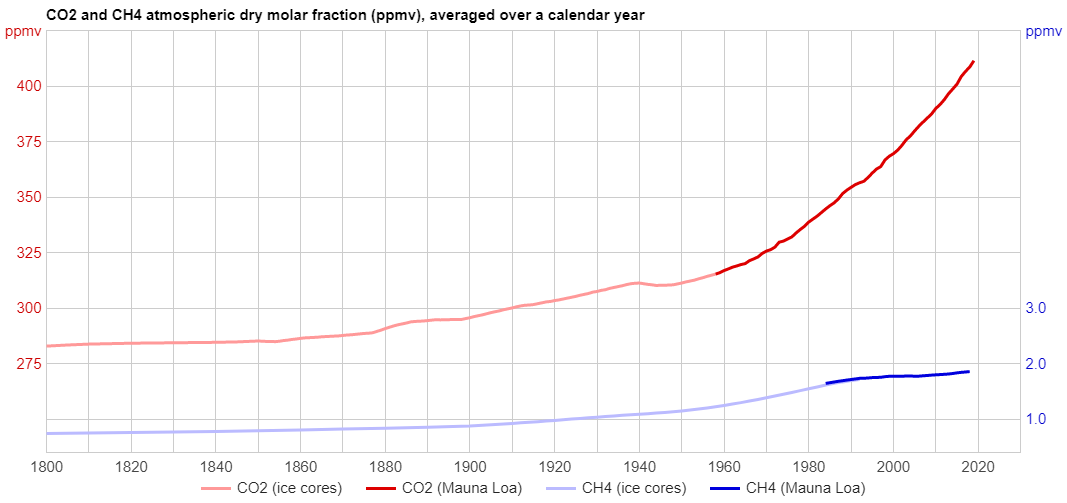 CO2_and_CH4_from_1800.png